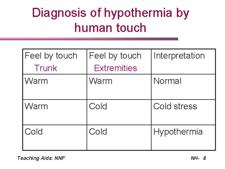 Diagnosis of hypothermia by human touch Feel by touch Trunk Warm Feel by touch