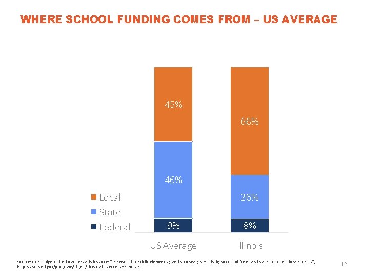 WHERE SCHOOL FUNDING COMES FROM – US AVERAGE 45% 66% 46% Local State Federal