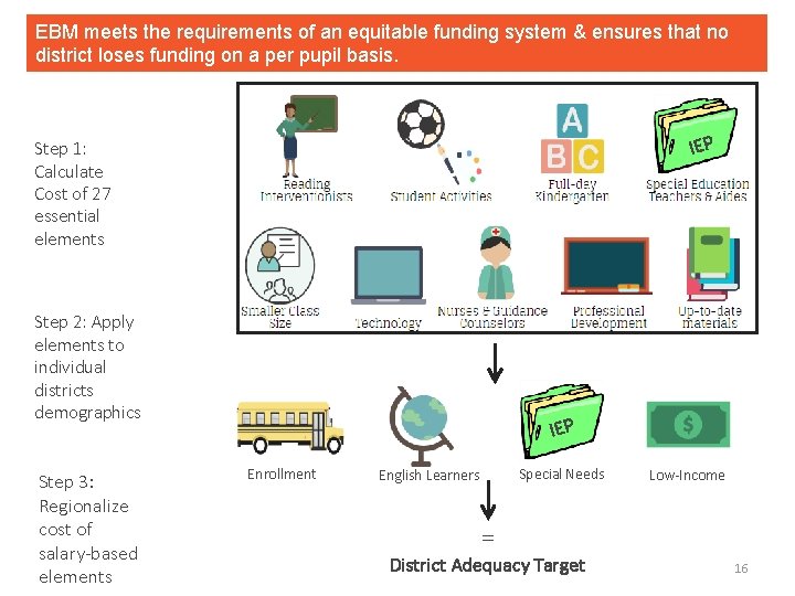 EBM meets the requirements of an equitable funding system & ensures that no district