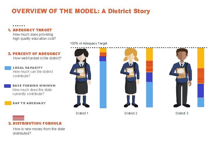OVERVIEW OF THE MODEL: A District Story 1. ADEQUACY TARGET How much does providing