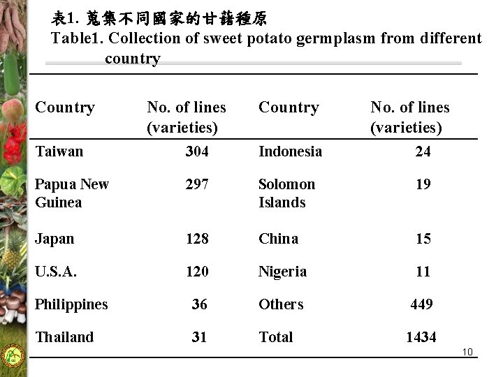 表 1. 蒐集不同國家的甘藷種原 Table 1. Collection of sweet potato germplasm from different country Country