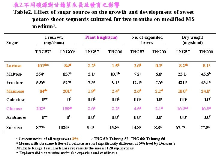 表 2. 不同碳源對甘藷莖生長及發育之影響 Table 2. Effect of sugar source on the growth and development