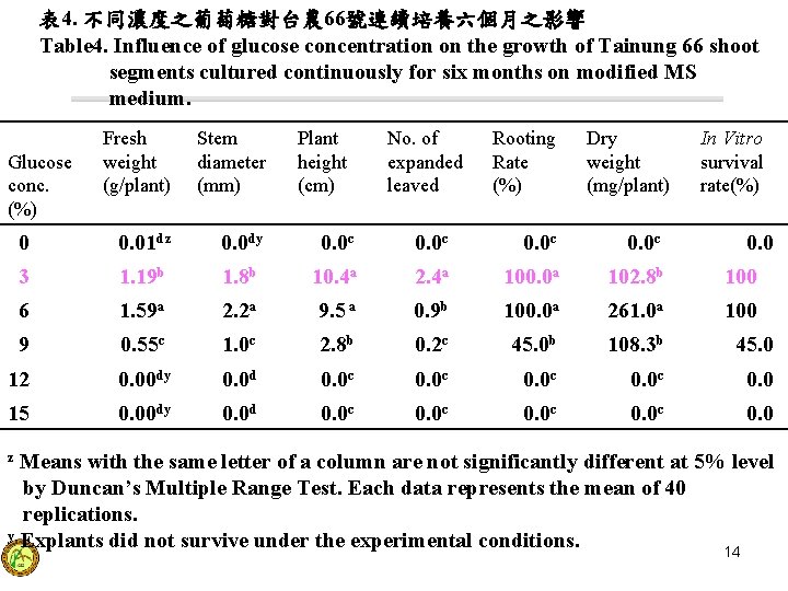 表 4. 不同濃度之葡萄糖對台農 66號連續培養六個月之影響 Table 4. Influence of glucose concentration on the growth of