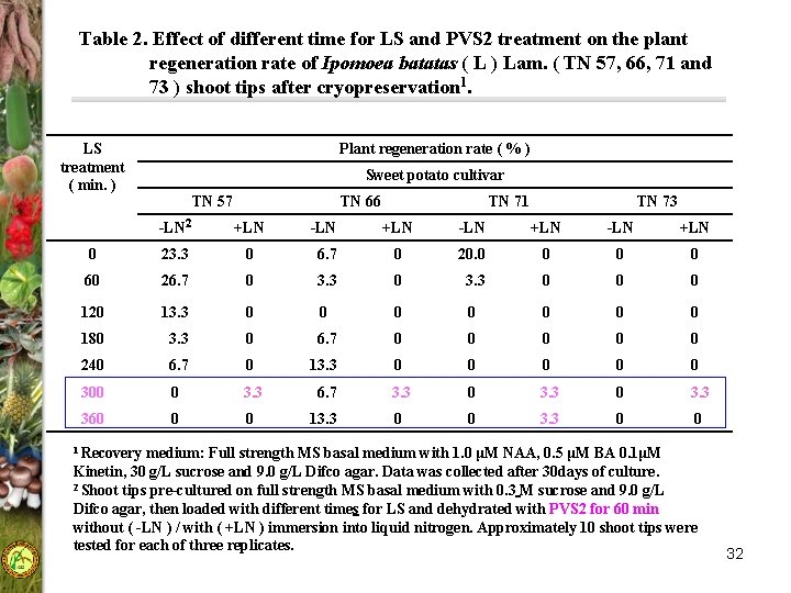 Table 2. Effect of different time for LS and PVS 2 treatment on the