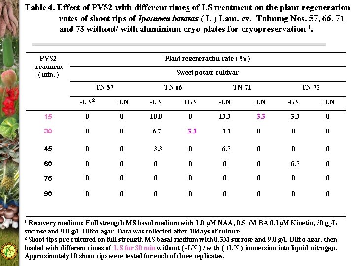 Table 4. Effect of PVS 2 with different times of LS treatment on the