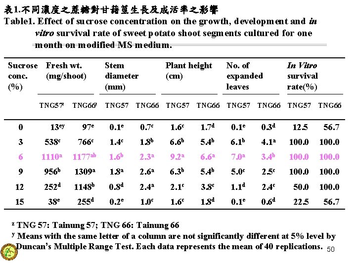 表 1. 不同濃度之蔗糖對甘藷莖生長及成活率之影響 Table 1. Effect of sucrose concentration on the growth, development and