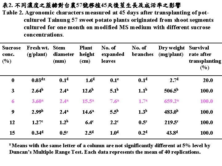 表 2. 不同濃度之蔗糖對台農 57號移植45天後莖生長及成活率之影響 Table 2. Agronomic characters measured at 45 days after transplanting