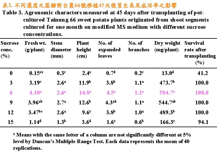 表 3. 不同濃度之蔗糖對台農 66號移植45天後莖生長及成活率之影響 Table 3. Agronomic characters measured at 45 days after transplanting