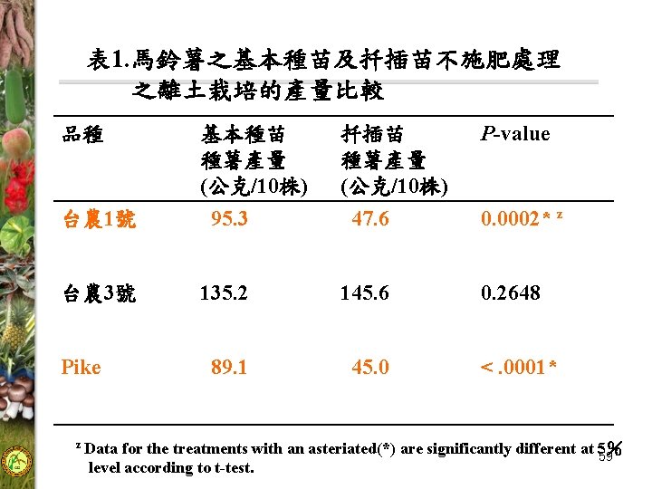 表 1. 馬鈴薯之基本種苗及扦插苗不施肥處理 之離土栽培的產量比較 品種 基本種苗 種薯產量 (公克/10株) 扦插苗 種薯產量 (公克/10株) 台農 1號 95.