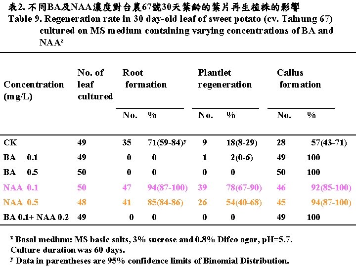表 2. 不同BA及NAA濃度對台農 67號 30天葉齡的葉片再生植株的影響 Table 9. Regeneration rate in 30 day-old leaf of