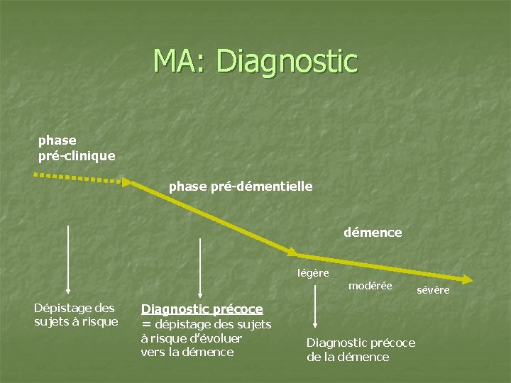 MA: Diagnostic phase pré-clinique phase pré-démentielle démence légère modérée Dépistage des sujets à risque