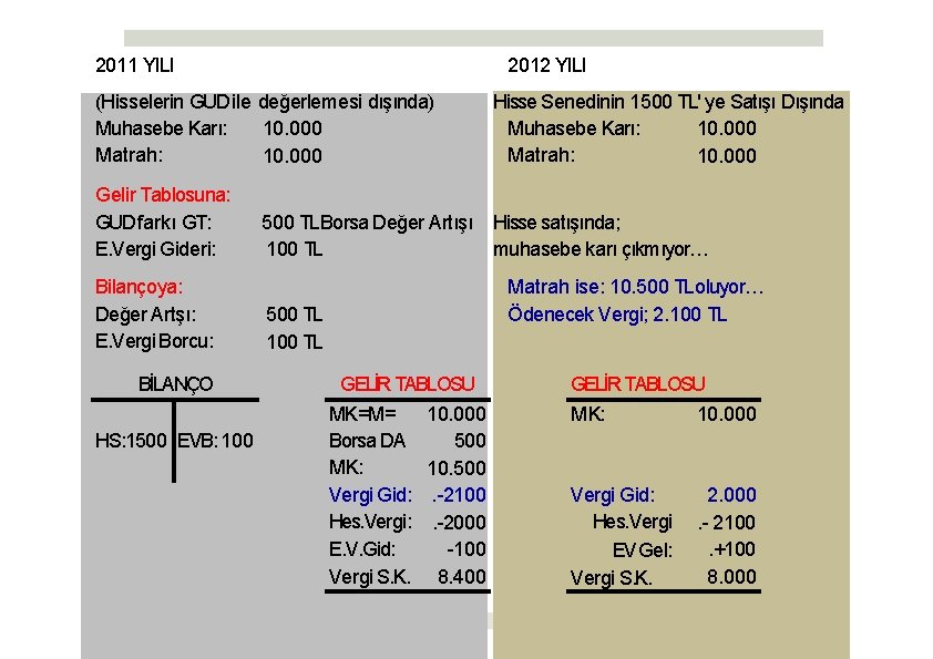 2011 YILI 2012 YILI (Hisselerin GUD ile değerlemesi dışında) Muhasebe Karı: 10. 000 Matrah: