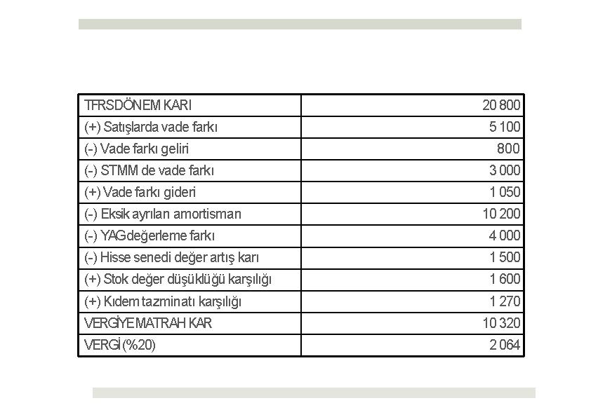 TFRSDÖNEM KARI (+) Satışlarda vade farkı (-) Vade farkı geliri 20 800 5 100