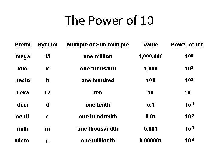 The Power of 10 Prefix Symbol Multiple or Sub multiple Value Power of ten