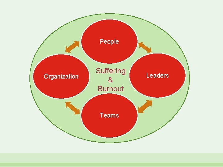 People Organization Compassion Suffering & Burnout Teams Leaders 