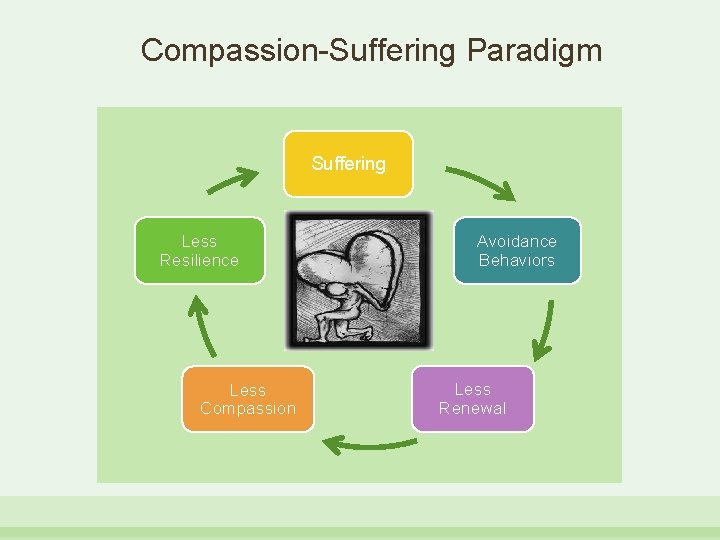Compassion-Suffering Paradigm Suffering Less Resilience Less Compassion Avoidance Behaviors Less Renewal 