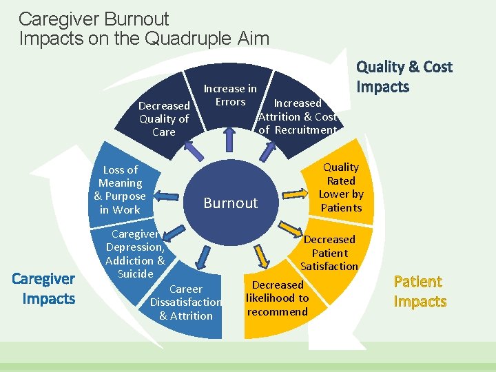 Caregiver Burnout Impacts on the Quadruple Aim Decreased Quality of Care Loss of Meaning