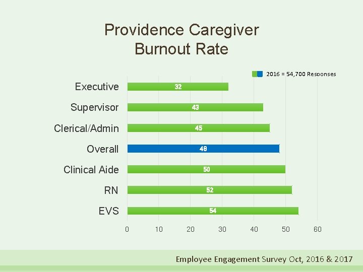 Providence Caregiver Burnout Rate 2016 = 54, 700 Responses Executive 32 Supervisor 43 Clerical/Admin