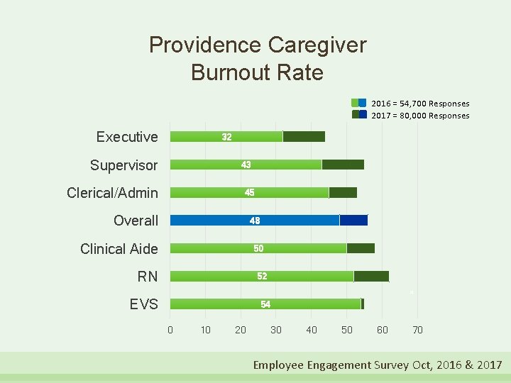 Providence Caregiver Burnout Rate 2016 = 54, 700 Responses 2017 = 80, 000 Responses