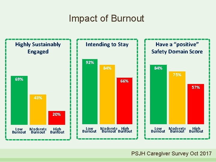 Impact of Burnout Highly Sustainably Engaged Intending to Stay 92% Have a “positive” Safety