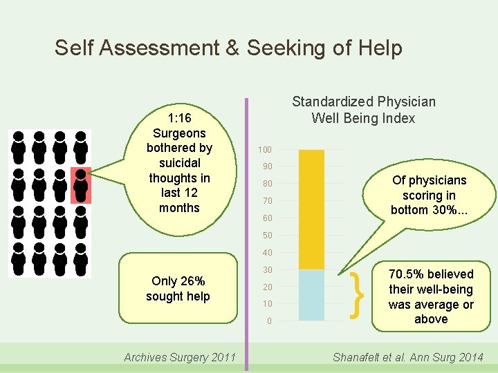 Self Assessment & Seeking of Help 1: 16 Surgeons bothered by suicidal thoughts in