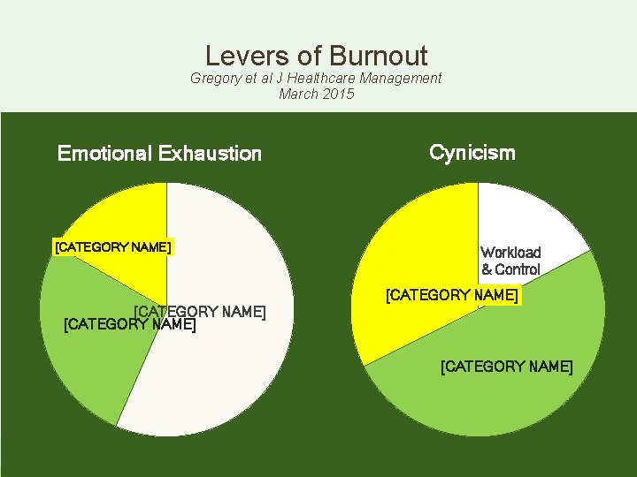 Levers of Burnout Gregory et al J Healthcare Management March 2015 Emotional Exhaustion [CATEGORY