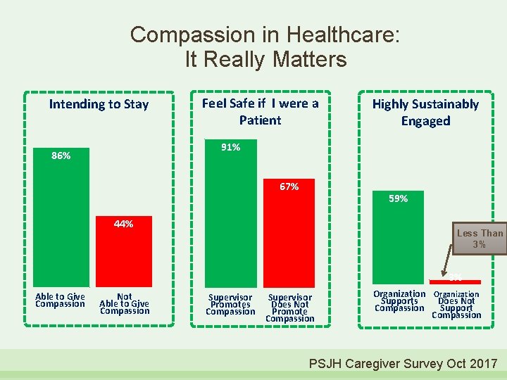 Compassion in Healthcare: It Really Matters Intending to Stay Feel Safe if I were