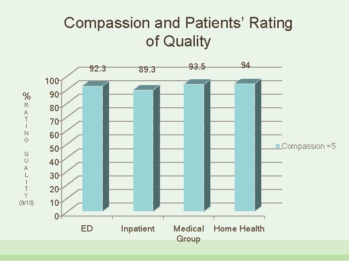 Compassion and Patients’ Rating of Quality 92. 3 89. 3 93. 5 94 100