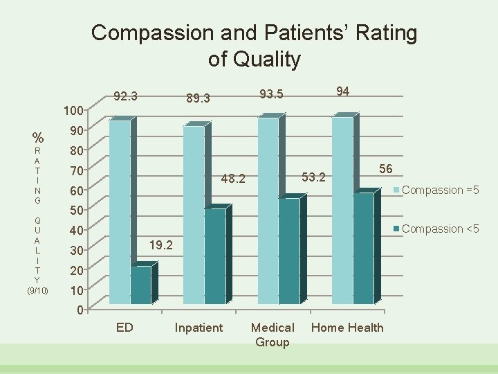 Compassion and Patients’ Rating of Quality 92. 3 100 % R A T I