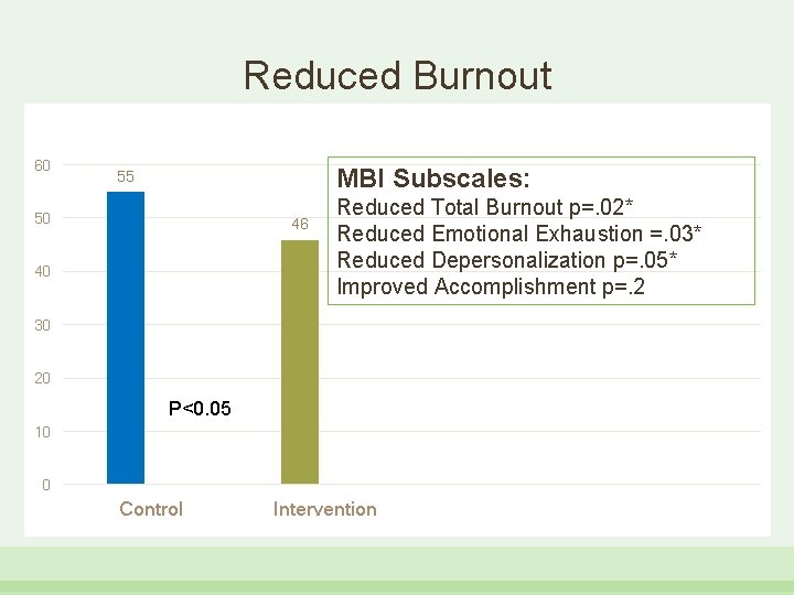 Reduced Burnout 60 MBI Subscales: 55 50 46 40 Reduced Total Burnout p=. 02*