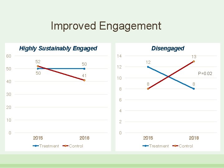 Improved Engagement Highly Sustainably Engaged 60 14 52 50 Disengaged 50 50 41 40