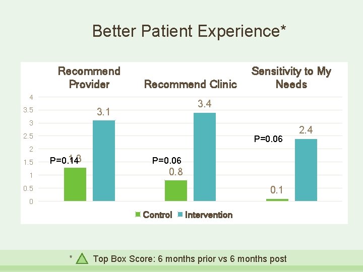 Better Patient Experience* Recommend Provider Recommend Clinic 4 3. 1 3. 5 Sensitivity to