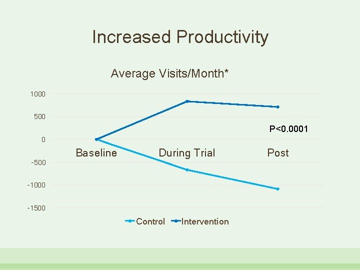 Increased Productivity Average Visits/Month* 1000 500 P<0. 0001 0 -500 Baseline During Trial -1000