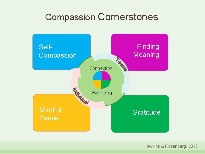 Compassion Cornerstones Finding Meaning Self- Compassion Connection Wellbeing Mindful Pause Gratitude Hawkins & Rosenberg,