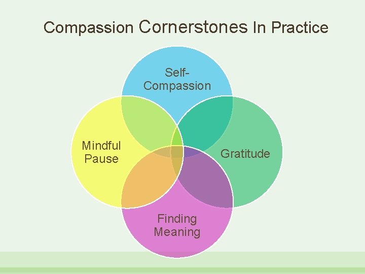 Compassion Cornerstones In Practice Self. Compassion Mindful Pause Gratitude Finding Meaning 