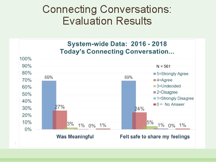 Connecting Conversations: Evaluation Results 