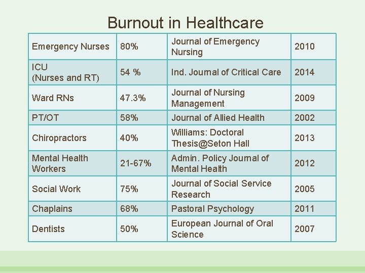 Burnout in Healthcare Emergency Nurses 80% Journal of Emergency Nursing 2010 ICU (Nurses and
