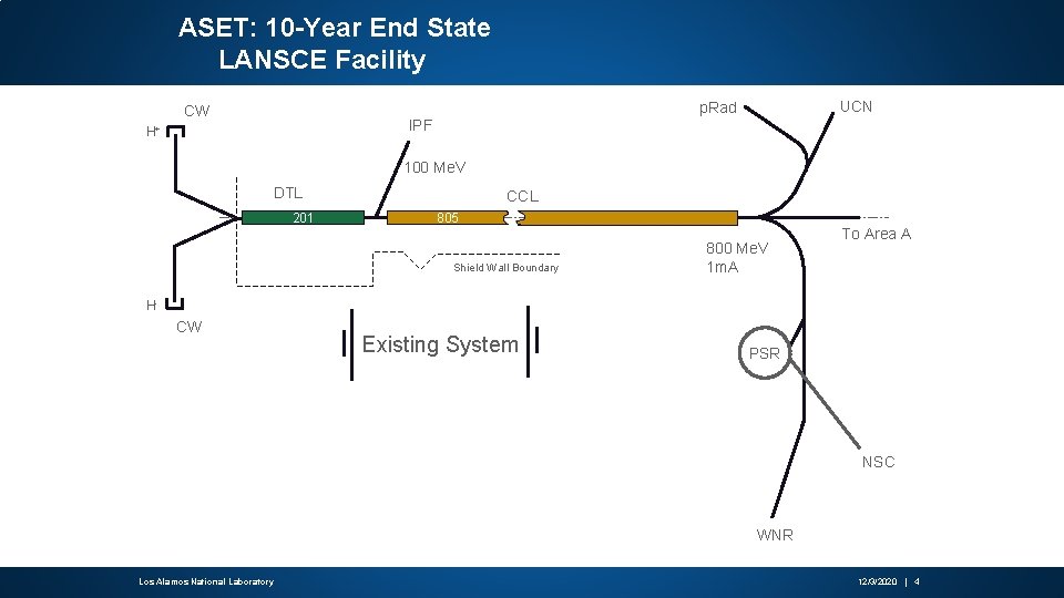 ASET: 10 -Year End State LANSCE Facility UCN p. Rad CW IPF H+ 100