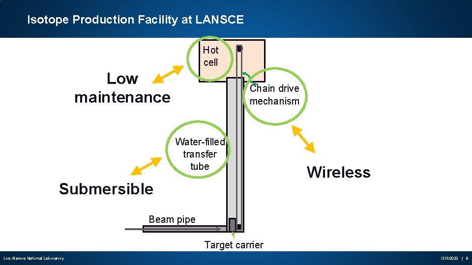 Isotope Production Facility at LANSCE Hot cell Low maintenance Chain drive mechanism Water-filled transfer