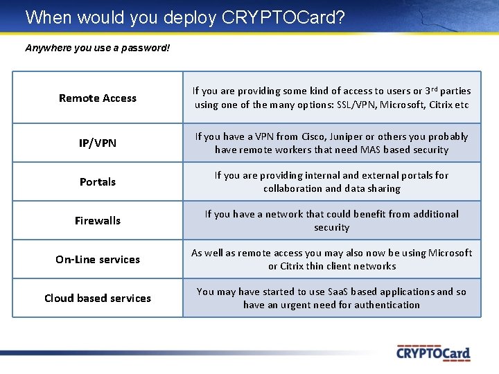 When would you deploy CRYPTOCard? Anywhere you use a password! Remote Access If you When would you deploy CRYPTOCard? Anywhere you use a password! Remote Access If you