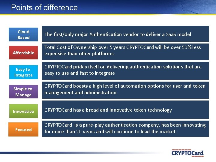 Points of difference Cloud Based The first/only major Authentication vendor to deliver a Saa. Points of difference Cloud Based The first/only major Authentication vendor to deliver a Saa.
