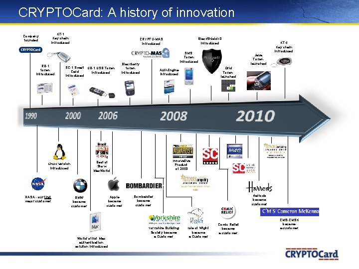 CRYPTOCard: A history of innovation KT-1 Key chain introduced Company founded RB-1 token introduced CRYPTOCard: A history of innovation KT-1 Key chain introduced Company founded RB-1 token introduced
