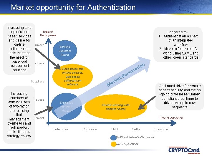Market opportunity for Authentication Increasing take Rate of -up of cloud Deployment based services Market opportunity for Authentication Increasing take Rate of -up of cloud Deployment based services