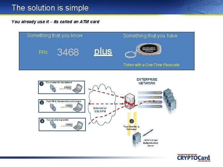 The solution is simple You already use it – its called an ATM card The solution is simple You already use it – its called an ATM card