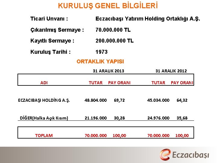 KURULUŞ GENEL BİLGİLERİ Ticari Unvanı : Eczacıbaşı Yatırım Holding Ortaklığı A. Ş. Çıkarılmış Sermaye