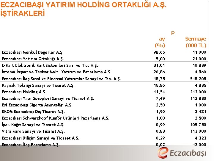 ECZACIBAŞI YATIRIM HOLDİNG ORTAKLIĞI A. Ş. İŞTİRAKLERİ ay (%) P Sermaye (000 TL) Eczacıbaşı