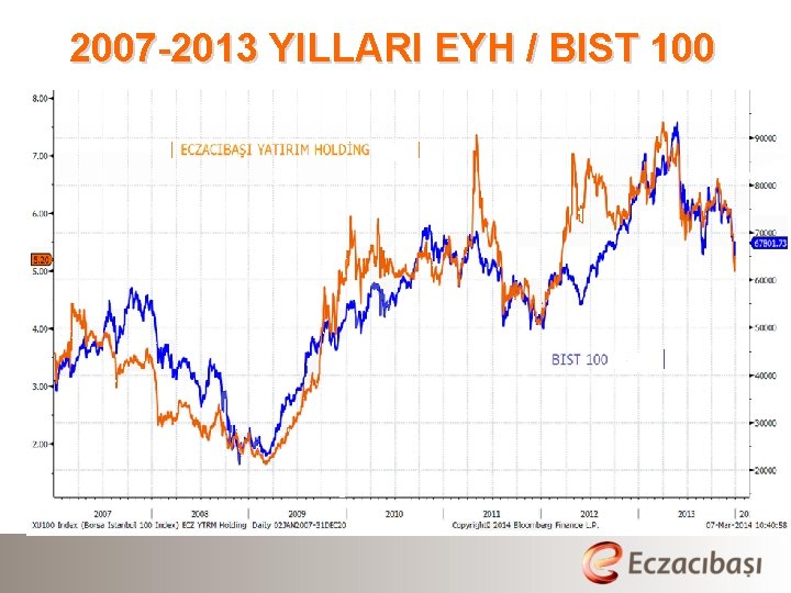 2007 -2013 YILLARI EYH / BIST 100 YÜZDESEL DEĞİŞİM 