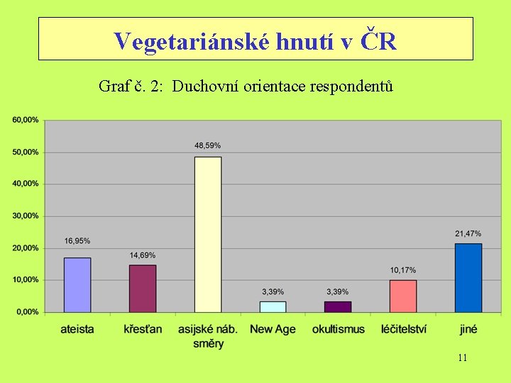 Vegetariánské hnutí v ČR Graf č. 2: Duchovní orientace respondentů 11 