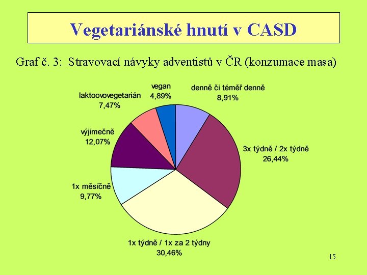 Vegetariánské hnutí v CASD Graf č. 3: Stravovací návyky adventistů v ČR (konzumace masa)