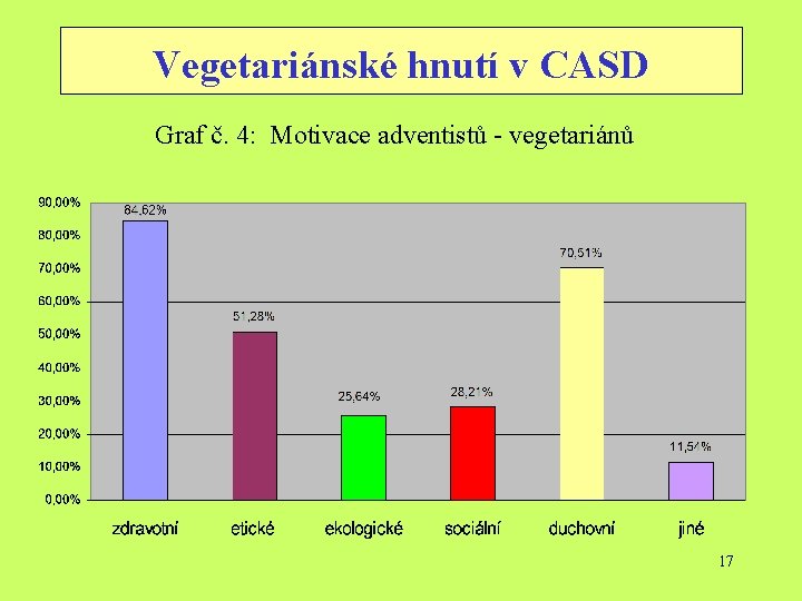 Vegetariánské hnutí v CASD Graf č. 4: Motivace adventistů - vegetariánů 17 